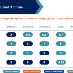 Voorbeeld 3 criteria wegingsfactor