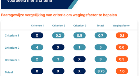 Voorbeeld 3 criteria wegingsfactor