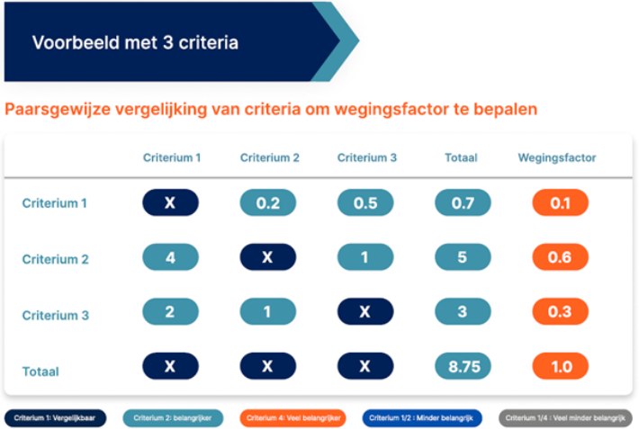 Voorbeeld 3 criteria wegingsfactor