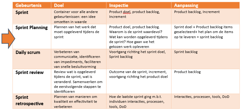 Tabel 5 formele gebeurtenissen scrum framework