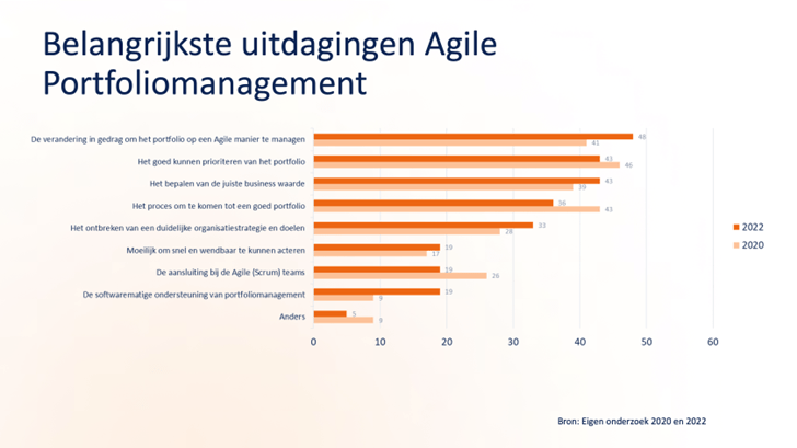 Diagram belangrijkste uitdagingen agile portfoliomanagement